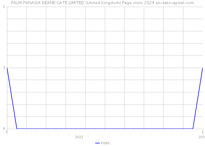 PALM PANASIA DEANE GATE LIMITED (United Kingdom) Page visits 2024 