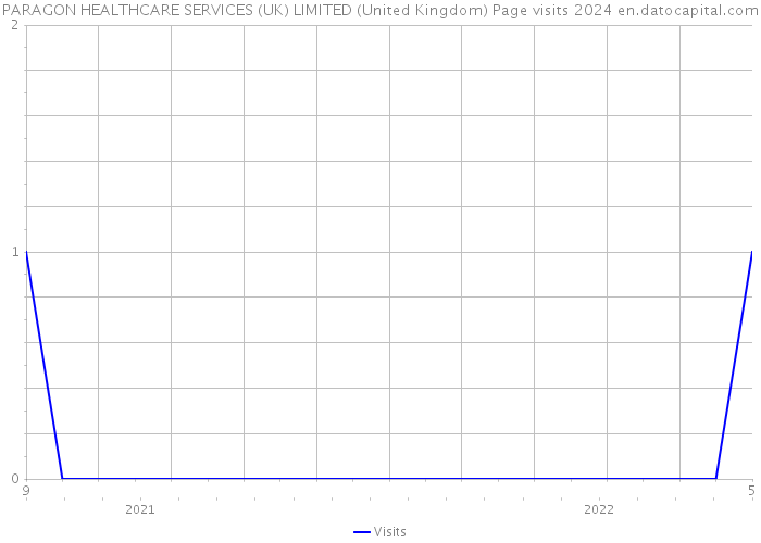 PARAGON HEALTHCARE SERVICES (UK) LIMITED (United Kingdom) Page visits 2024 