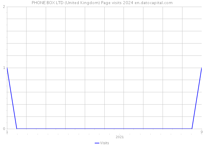 PHONE BOX LTD (United Kingdom) Page visits 2024 