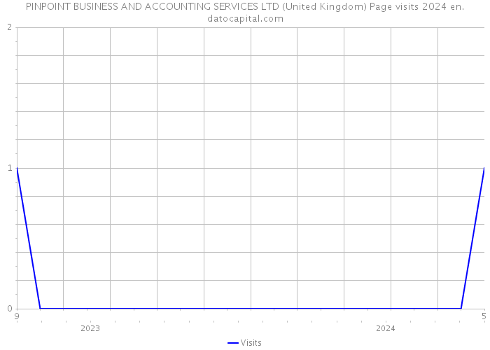 PINPOINT BUSINESS AND ACCOUNTING SERVICES LTD (United Kingdom) Page visits 2024 