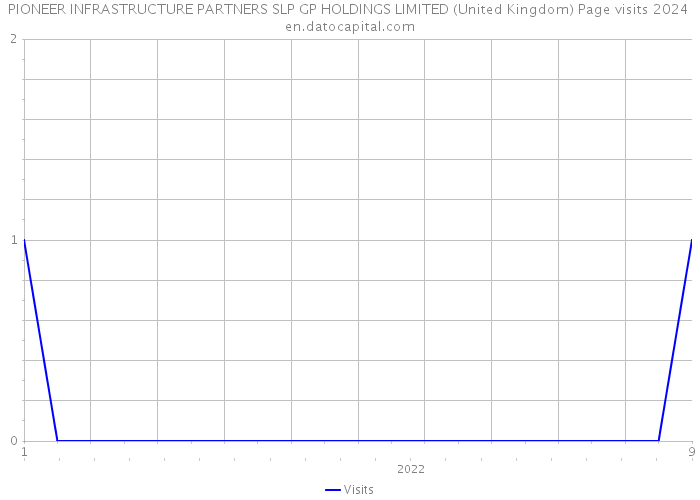 PIONEER INFRASTRUCTURE PARTNERS SLP GP HOLDINGS LIMITED (United Kingdom) Page visits 2024 