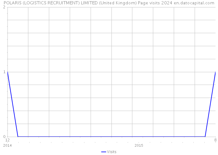POLARIS (LOGISTICS RECRUITMENT) LIMITED (United Kingdom) Page visits 2024 