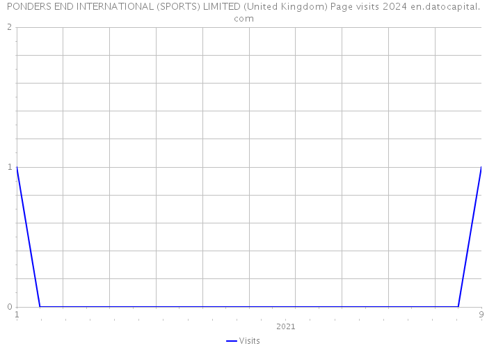 PONDERS END INTERNATIONAL (SPORTS) LIMITED (United Kingdom) Page visits 2024 