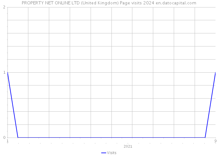 PROPERTY NET ONLINE LTD (United Kingdom) Page visits 2024 