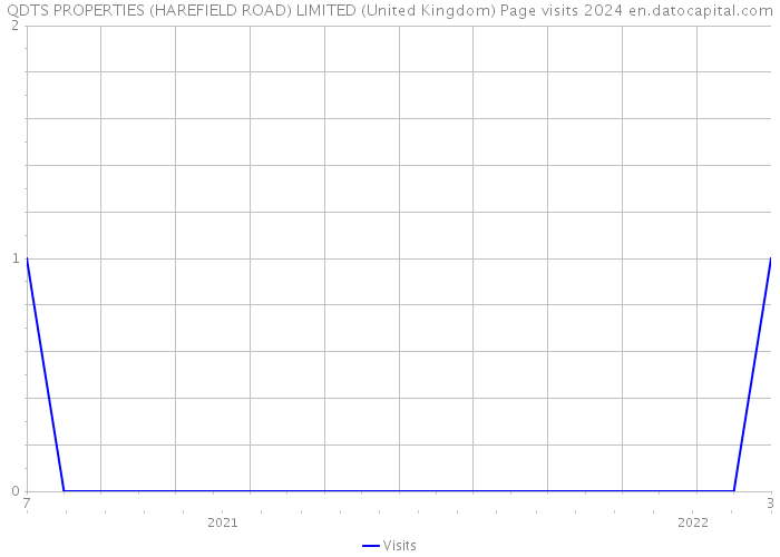 QDTS PROPERTIES (HAREFIELD ROAD) LIMITED (United Kingdom) Page visits 2024 