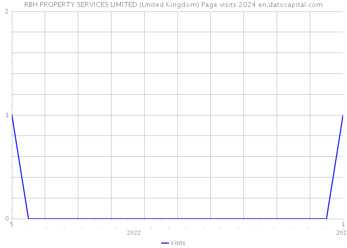 RBH PROPERTY SERVICES LIMITED (United Kingdom) Page visits 2024 