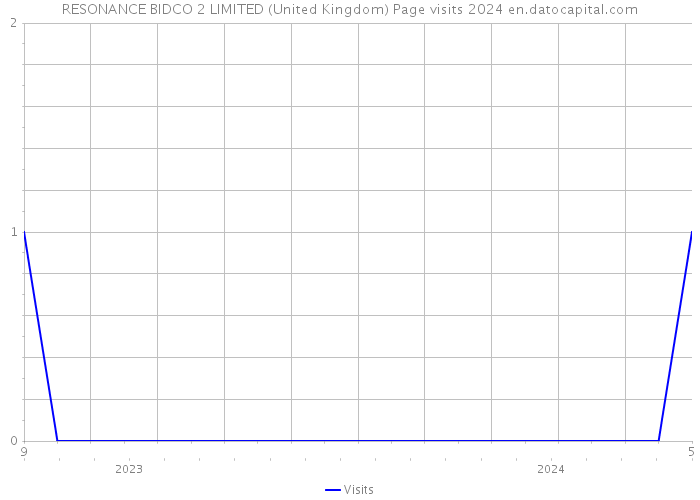 RESONANCE BIDCO 2 LIMITED (United Kingdom) Page visits 2024 
