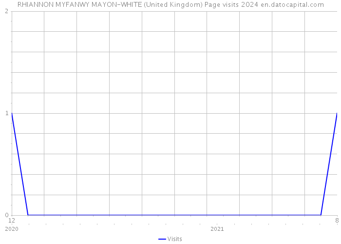 RHIANNON MYFANWY MAYON-WHITE (United Kingdom) Page visits 2024 