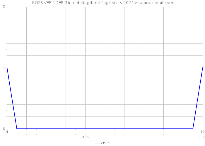 ROSS VERINDER (United Kingdom) Page visits 2024 