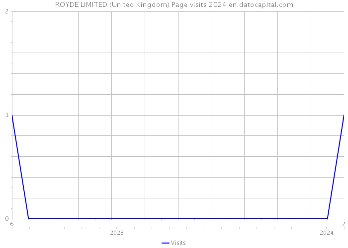 ROYDE LIMITED (United Kingdom) Page visits 2024 