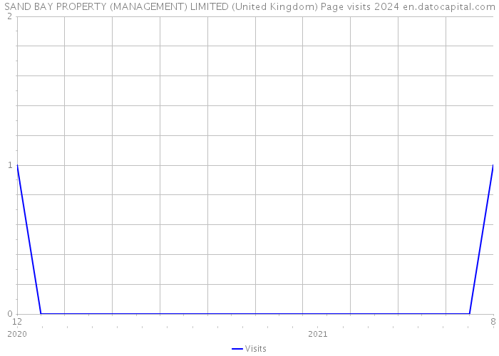 SAND BAY PROPERTY (MANAGEMENT) LIMITED (United Kingdom) Page visits 2024 