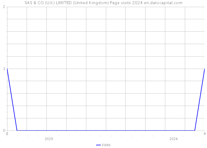 SAS & CO (U.K) LIMITED (United Kingdom) Page visits 2024 