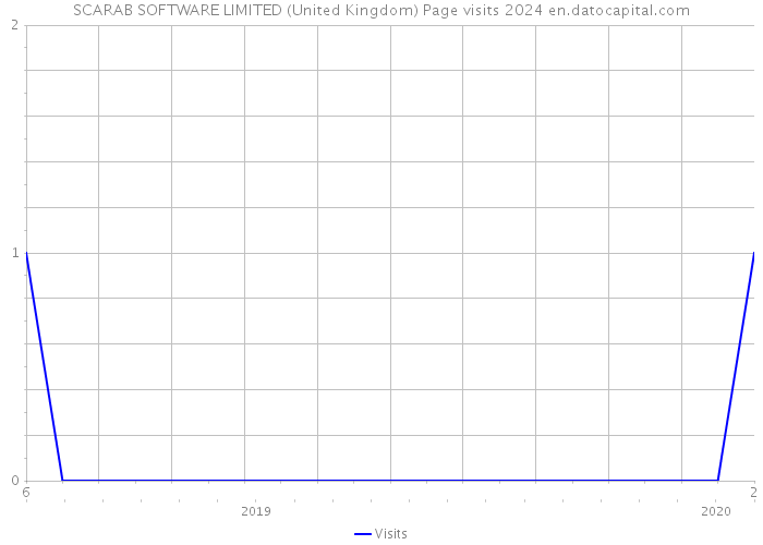 SCARAB SOFTWARE LIMITED (United Kingdom) Page visits 2024 