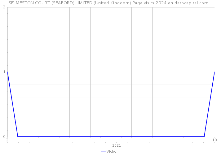 SELMESTON COURT (SEAFORD) LIMITED (United Kingdom) Page visits 2024 