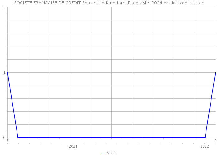 SOCIETE FRANCAISE DE CREDIT SA (United Kingdom) Page visits 2024 