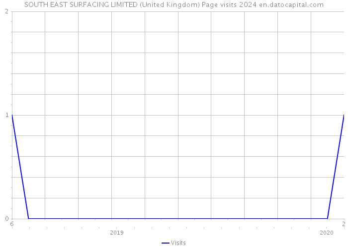 SOUTH EAST SURFACING LIMITED (United Kingdom) Page visits 2024 