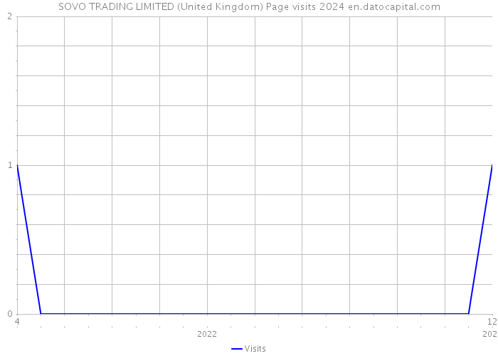 SOVO TRADING LIMITED (United Kingdom) Page visits 2024 