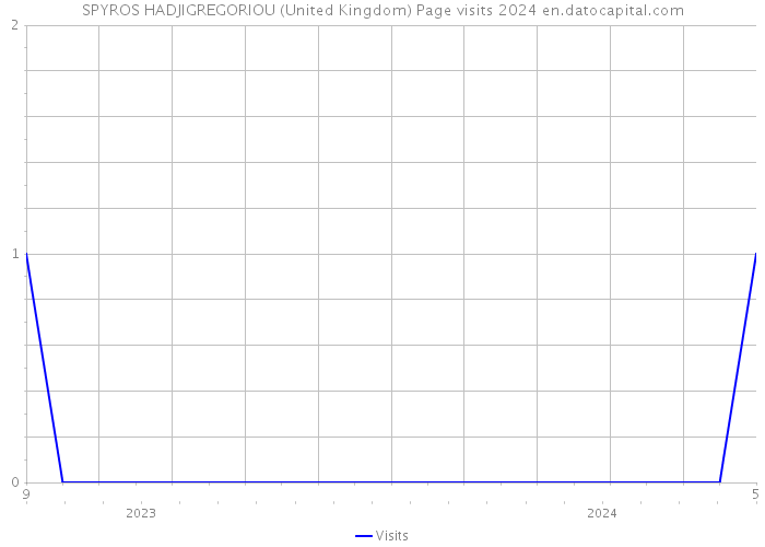 SPYROS HADJIGREGORIOU (United Kingdom) Page visits 2024 