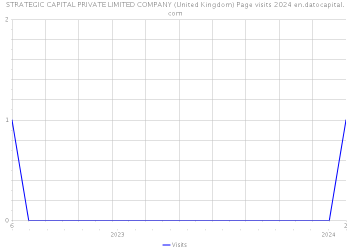 STRATEGIC CAPITAL PRIVATE LIMITED COMPANY (United Kingdom) Page visits 2024 