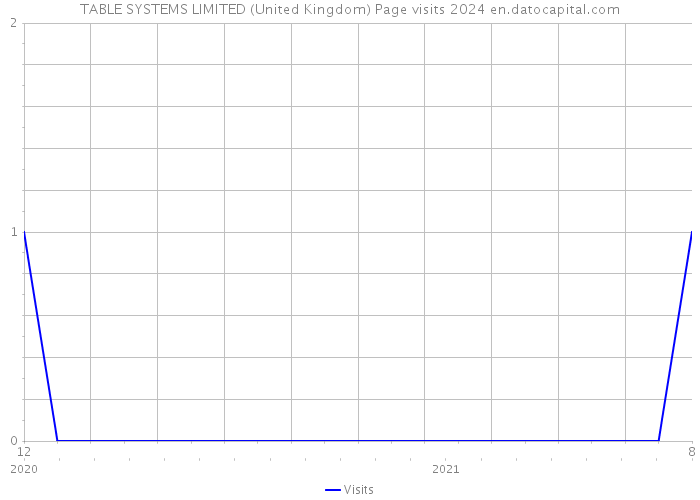 TABLE SYSTEMS LIMITED (United Kingdom) Page visits 2024 