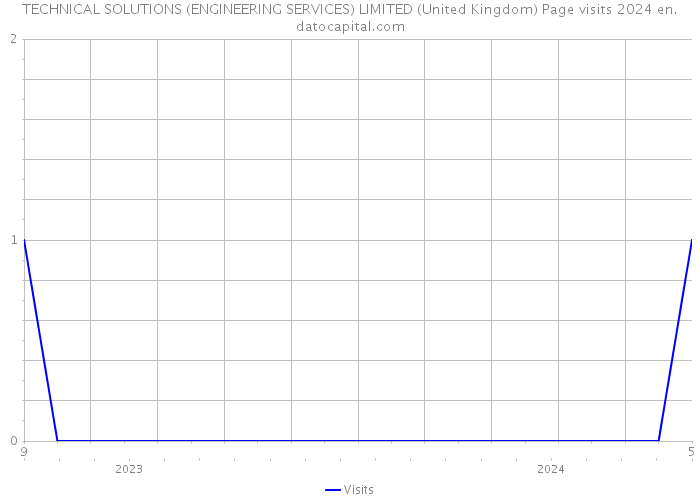 TECHNICAL SOLUTIONS (ENGINEERING SERVICES) LIMITED (United Kingdom) Page visits 2024 