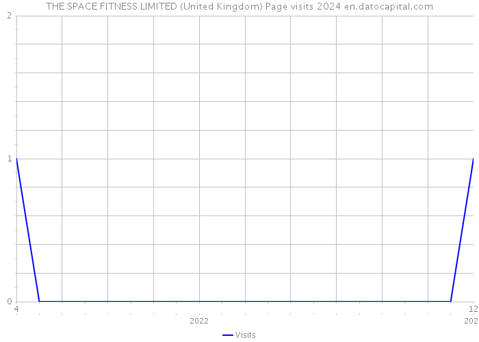 THE SPACE FITNESS LIMITED (United Kingdom) Page visits 2024 