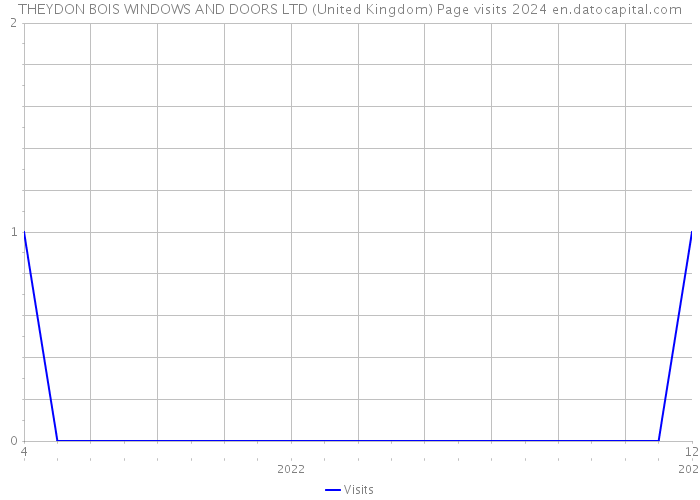 THEYDON BOIS WINDOWS AND DOORS LTD (United Kingdom) Page visits 2024 