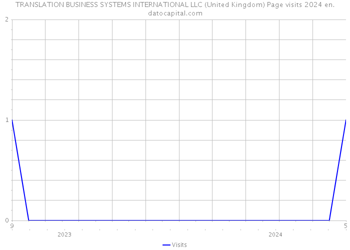 TRANSLATION BUSINESS SYSTEMS INTERNATIONAL LLC (United Kingdom) Page visits 2024 