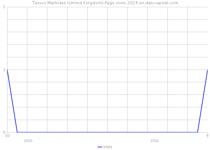 Tassos Markides (United Kingdom) Page visits 2024 