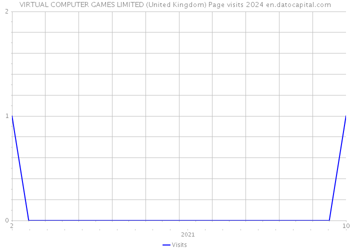VIRTUAL COMPUTER GAMES LIMITED (United Kingdom) Page visits 2024 