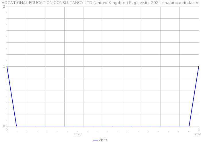 VOCATIONAL EDUCATION CONSULTANCY LTD (United Kingdom) Page visits 2024 