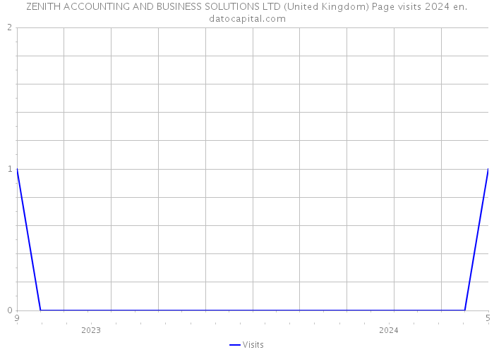 ZENITH ACCOUNTING AND BUSINESS SOLUTIONS LTD (United Kingdom) Page visits 2024 