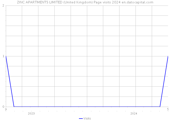 ZINC APARTMENTS LIMITED (United Kingdom) Page visits 2024 
