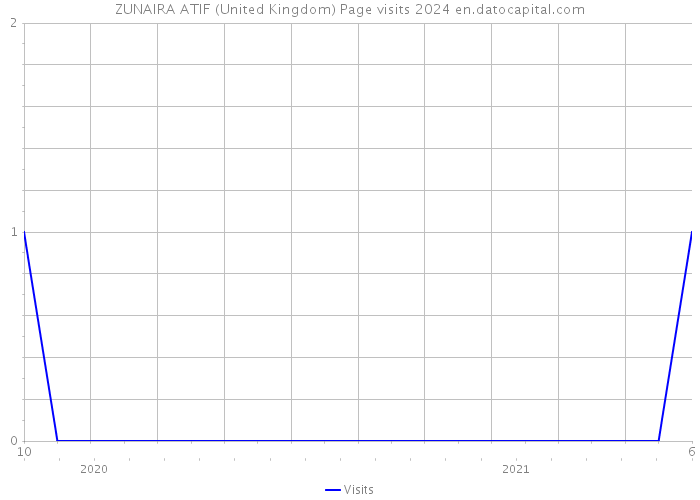 ZUNAIRA ATIF (United Kingdom) Page visits 2024 