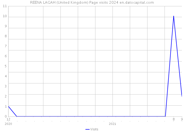 REENA LAGAH (United Kingdom) Page visits 2024 