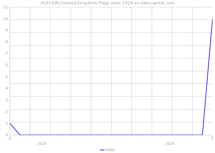 ALIN JURJ (United Kingdom) Page visits 2024 
