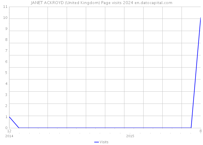 JANET ACKROYD (United Kingdom) Page visits 2024 