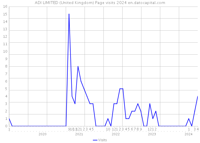 ADI LIMITED (United Kingdom) Page visits 2024 