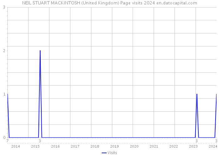 NEIL STUART MACKINTOSH (United Kingdom) Page visits 2024 