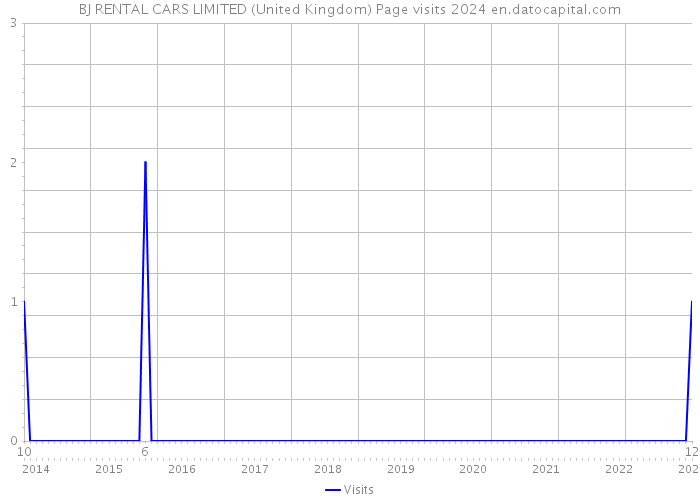 BJ RENTAL CARS LIMITED (United Kingdom) Page visits 2024 