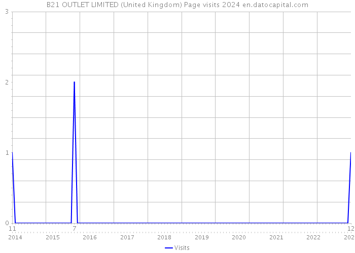 B21 OUTLET LIMITED (United Kingdom) Page visits 2024 