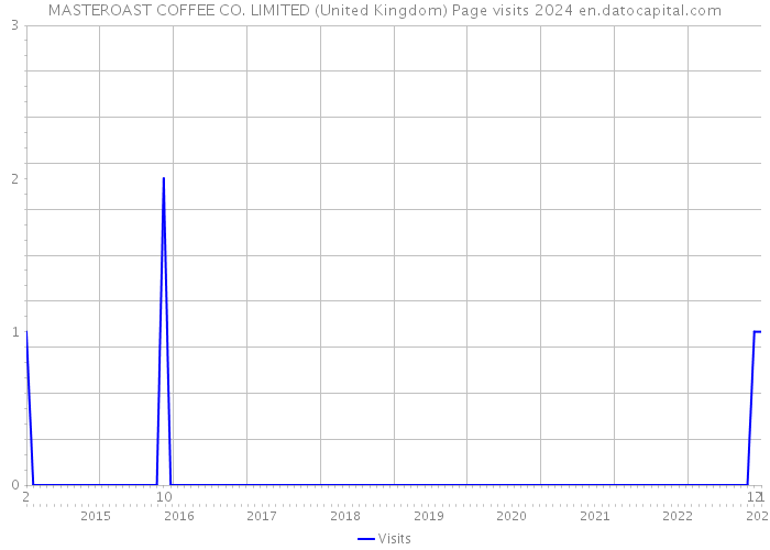 MASTEROAST COFFEE CO. LIMITED (United Kingdom) Page visits 2024 