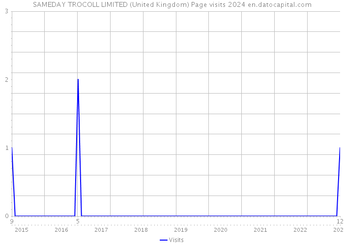 SAMEDAY TROCOLL LIMITED (United Kingdom) Page visits 2024 