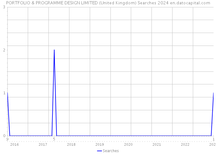 PORTFOLIO & PROGRAMME DESIGN LIMITED (United Kingdom) Searches 2024 