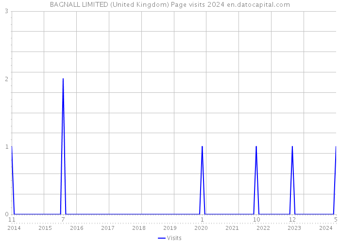 BAGNALL LIMITED (United Kingdom) Page visits 2024 