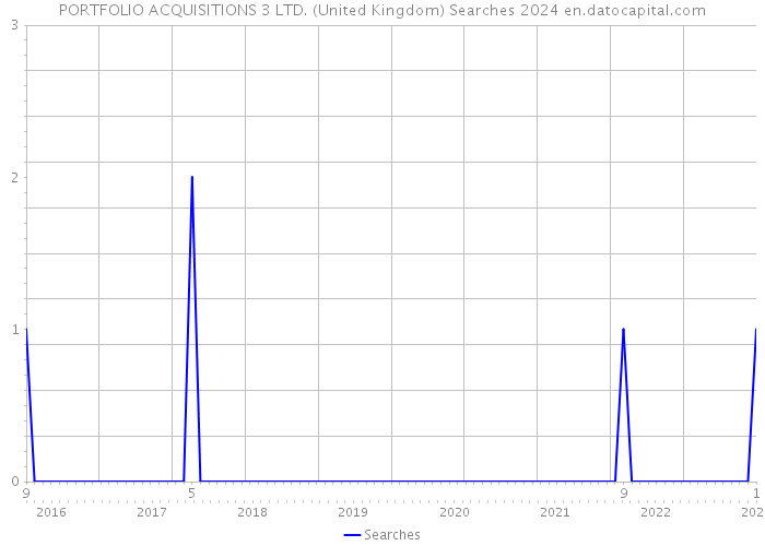 PORTFOLIO ACQUISITIONS 3 LTD. (United Kingdom) Searches 2024 