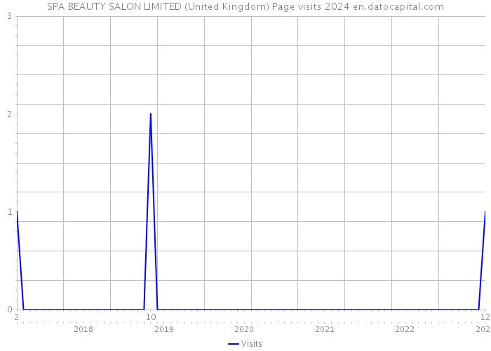 SPA BEAUTY SALON LIMITED (United Kingdom) Page visits 2024 