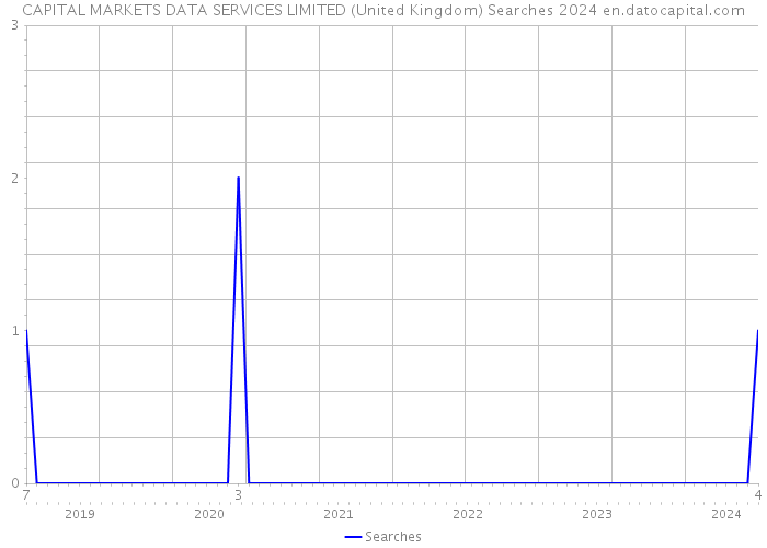 CAPITAL MARKETS DATA SERVICES LIMITED (United Kingdom) Searches 2024 