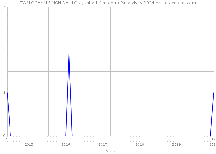 TARLOCHAN SINGH DHILLON (United Kingdom) Page visits 2024 