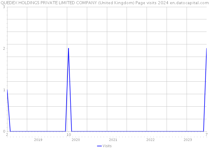 QUEDEX HOLDINGS PRIVATE LIMITED COMPANY (United Kingdom) Page visits 2024 
